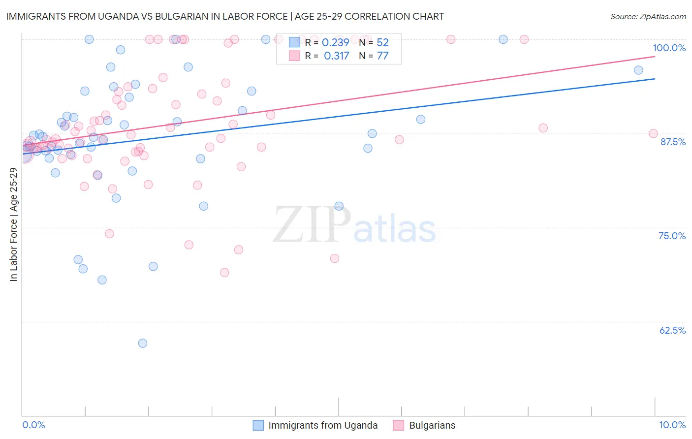 Immigrants from Uganda vs Bulgarian In Labor Force | Age 25-29