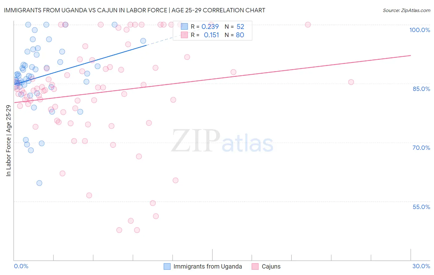 Immigrants from Uganda vs Cajun In Labor Force | Age 25-29
