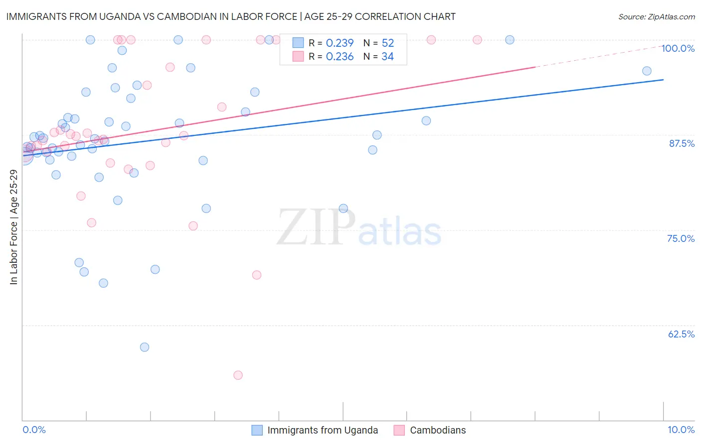 Immigrants from Uganda vs Cambodian In Labor Force | Age 25-29