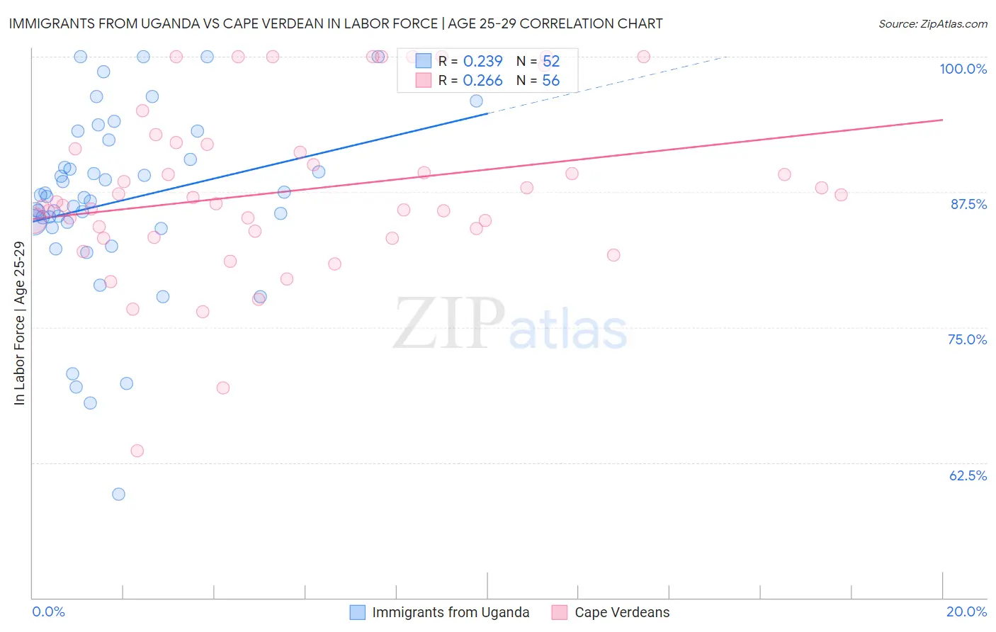 Immigrants from Uganda vs Cape Verdean In Labor Force | Age 25-29