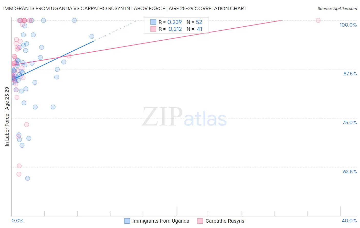 Immigrants from Uganda vs Carpatho Rusyn In Labor Force | Age 25-29