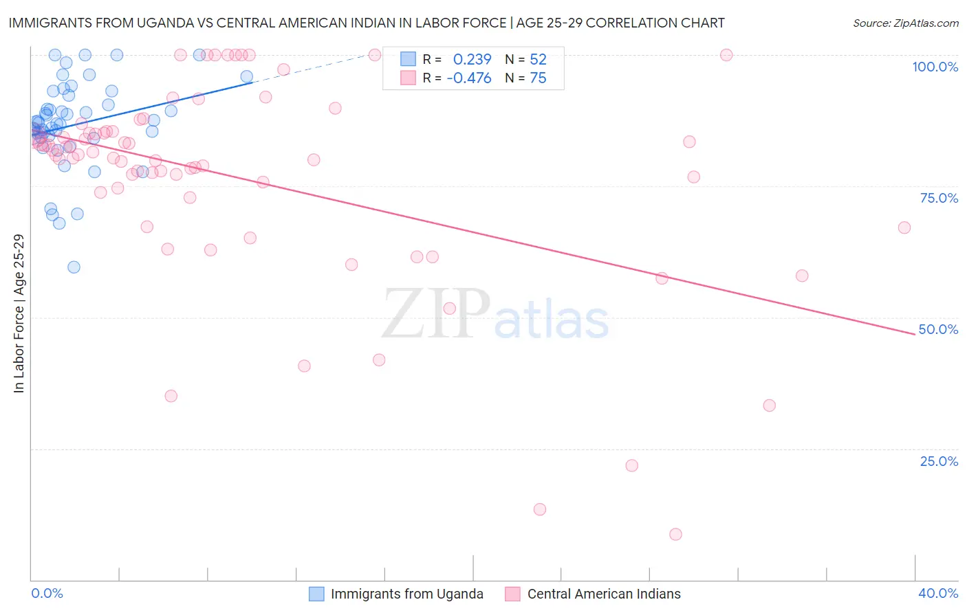 Immigrants from Uganda vs Central American Indian In Labor Force | Age 25-29