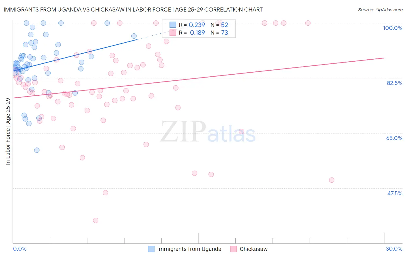 Immigrants from Uganda vs Chickasaw In Labor Force | Age 25-29