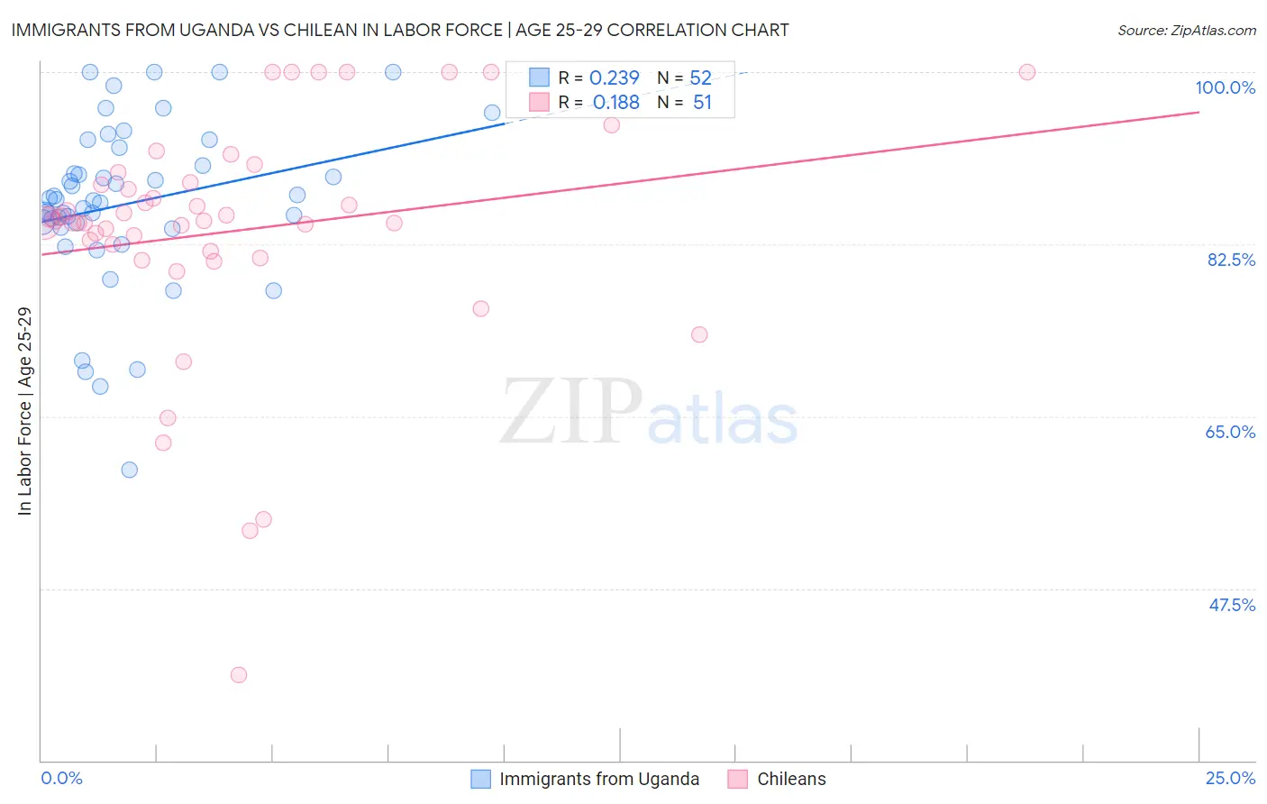 Immigrants from Uganda vs Chilean In Labor Force | Age 25-29