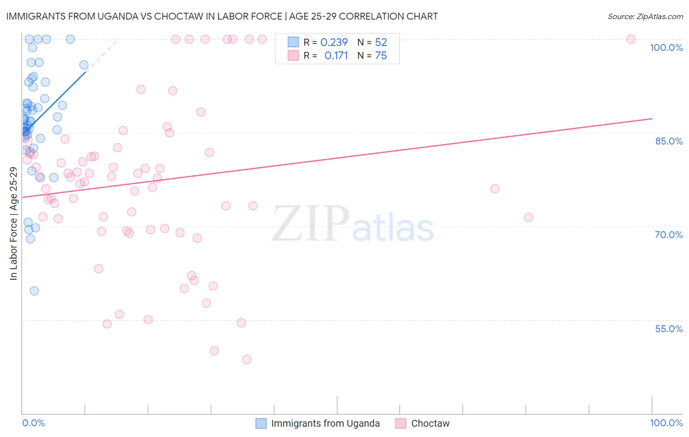 Immigrants from Uganda vs Choctaw In Labor Force | Age 25-29
