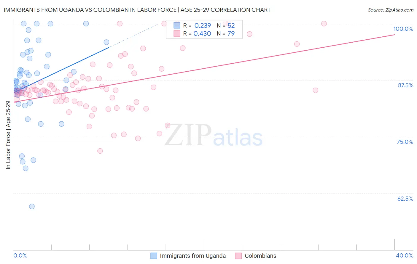 Immigrants from Uganda vs Colombian In Labor Force | Age 25-29