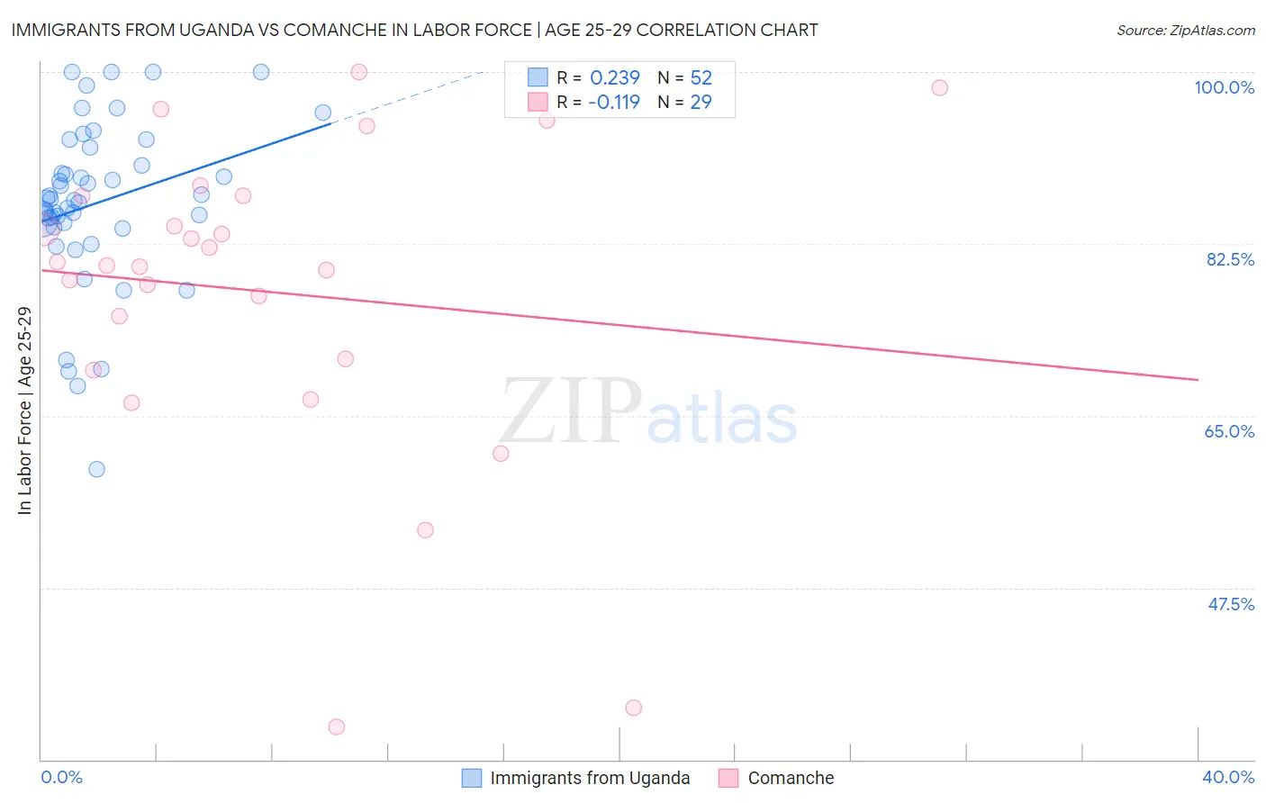 Immigrants from Uganda vs Comanche In Labor Force | Age 25-29