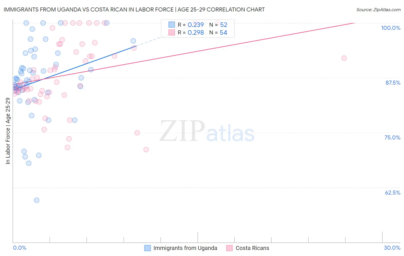 Immigrants from Uganda vs Costa Rican In Labor Force | Age 25-29