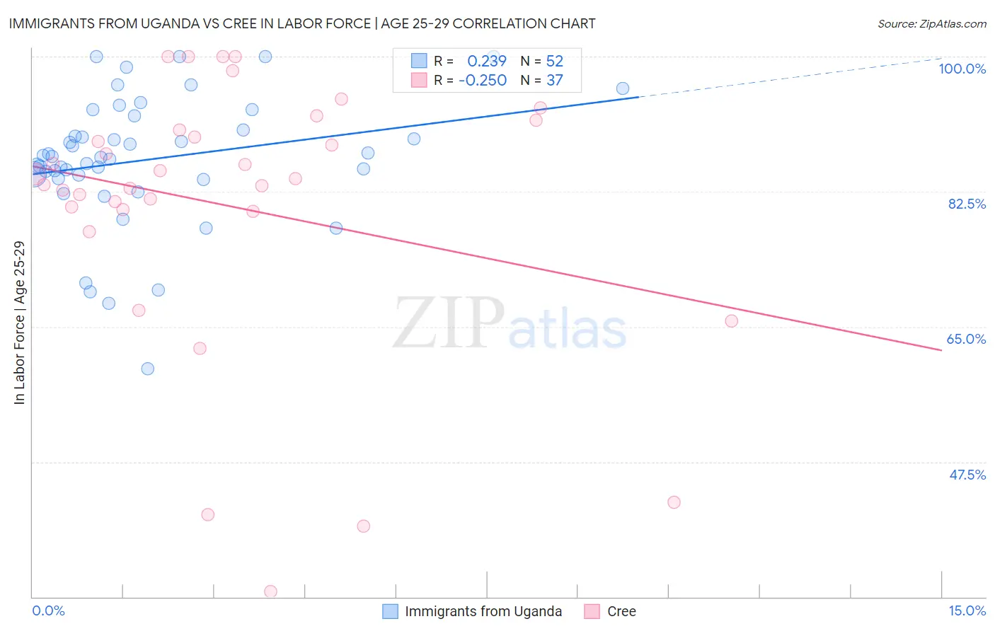 Immigrants from Uganda vs Cree In Labor Force | Age 25-29