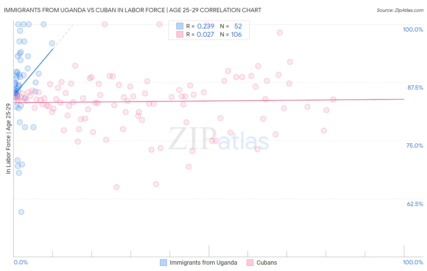 Immigrants from Uganda vs Cuban In Labor Force | Age 25-29