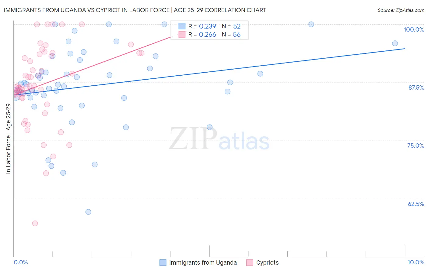Immigrants from Uganda vs Cypriot In Labor Force | Age 25-29