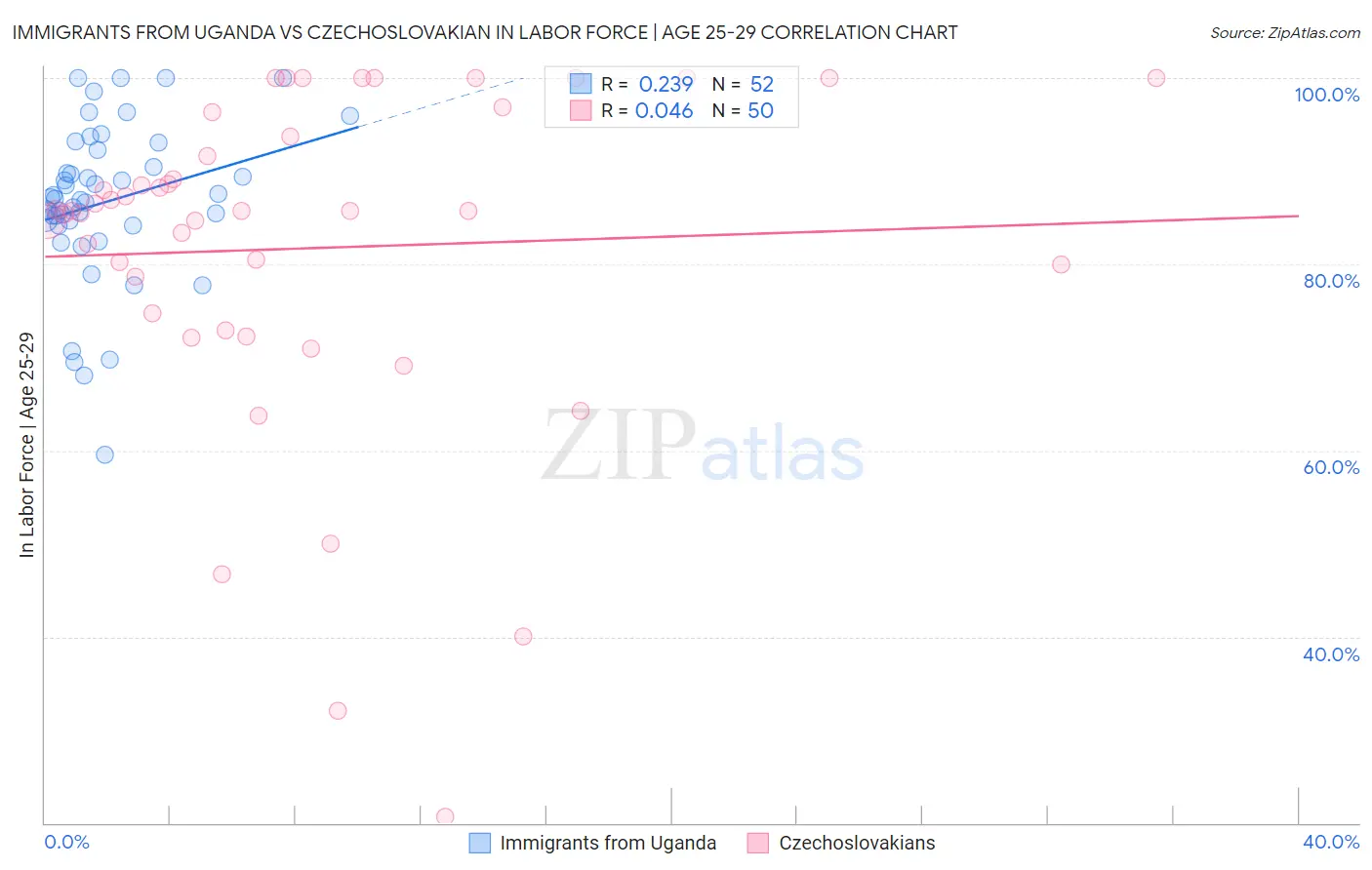 Immigrants from Uganda vs Czechoslovakian In Labor Force | Age 25-29