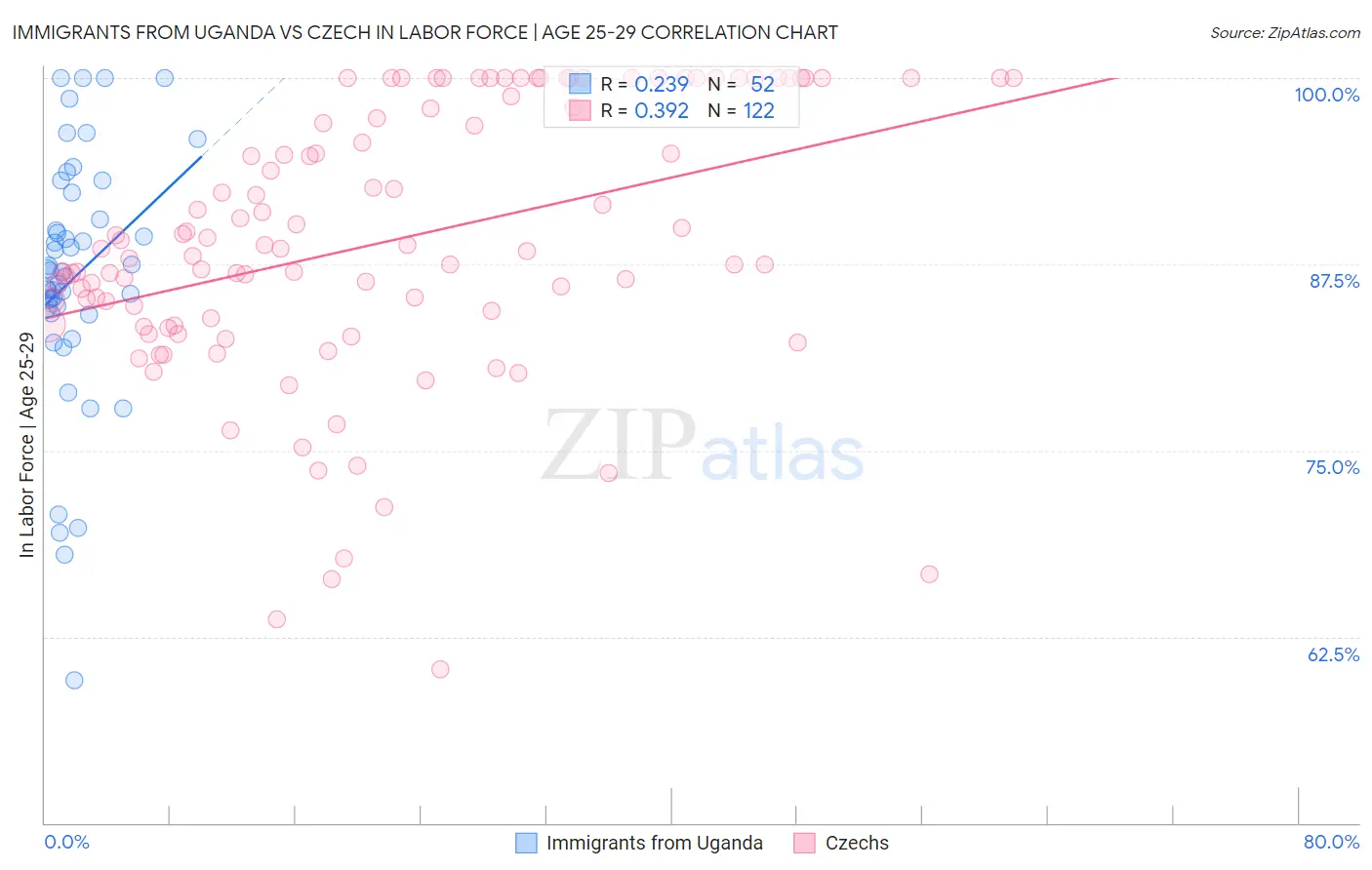 Immigrants from Uganda vs Czech In Labor Force | Age 25-29
