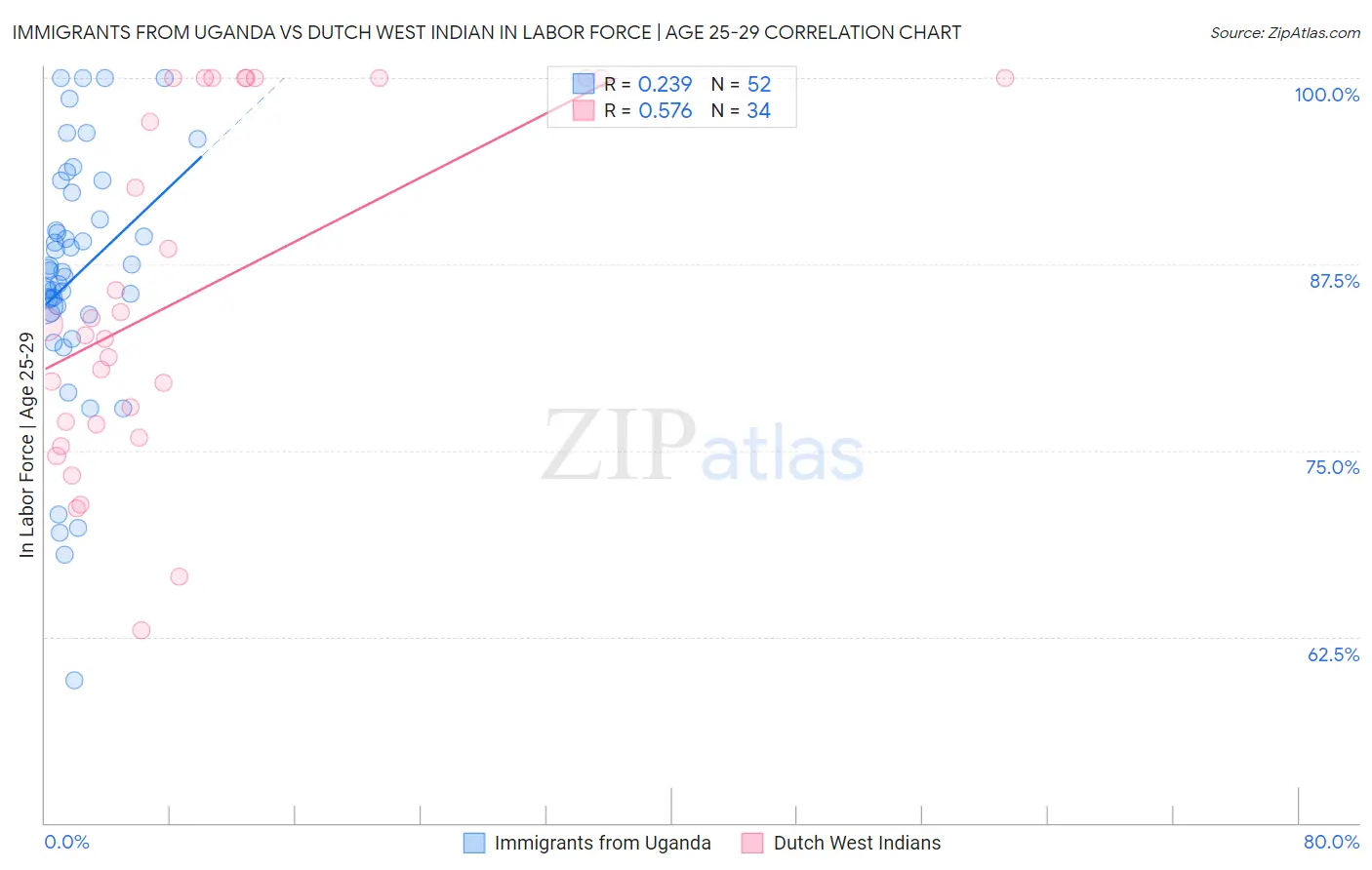 Immigrants from Uganda vs Dutch West Indian In Labor Force | Age 25-29