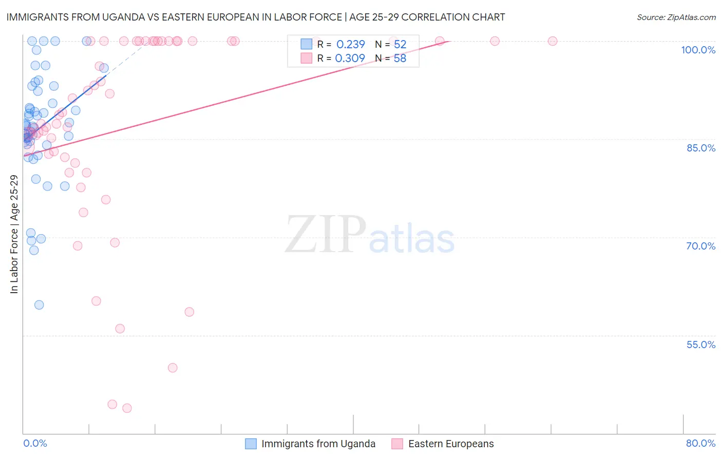 Immigrants from Uganda vs Eastern European In Labor Force | Age 25-29