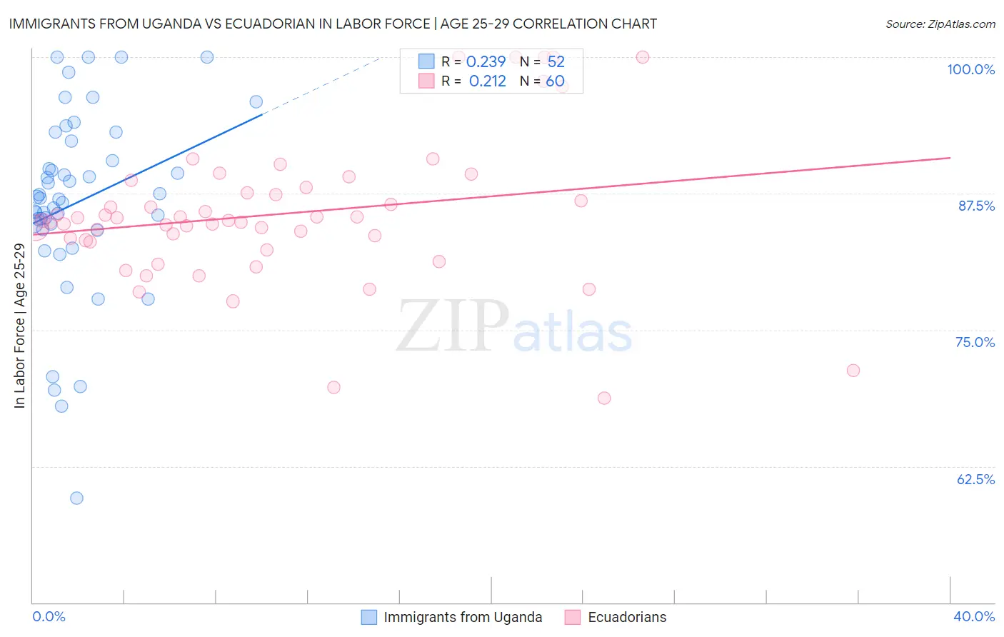 Immigrants from Uganda vs Ecuadorian In Labor Force | Age 25-29
