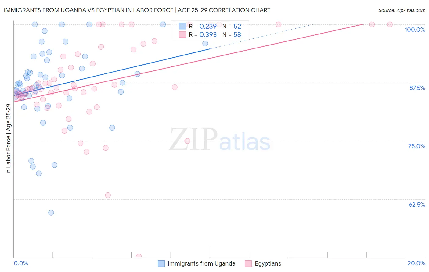 Immigrants from Uganda vs Egyptian In Labor Force | Age 25-29