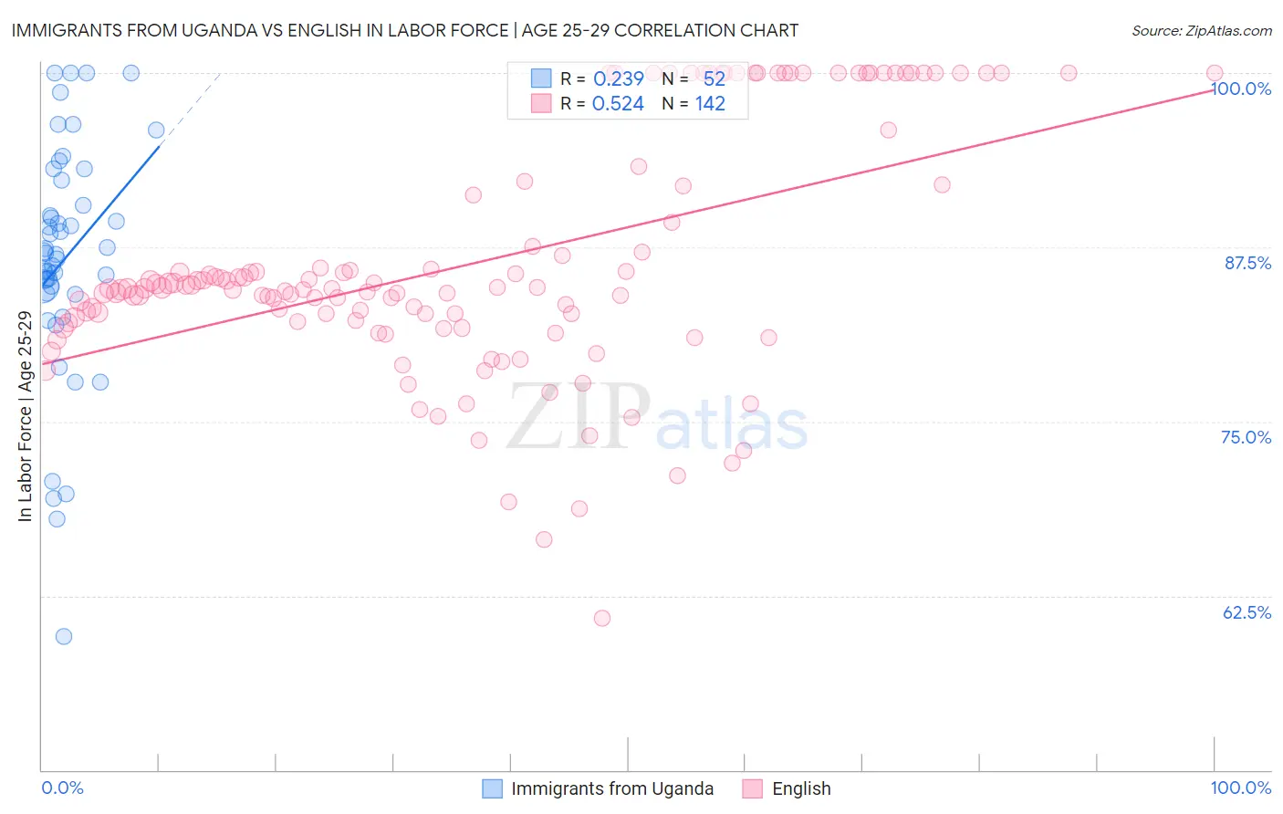 Immigrants from Uganda vs English In Labor Force | Age 25-29