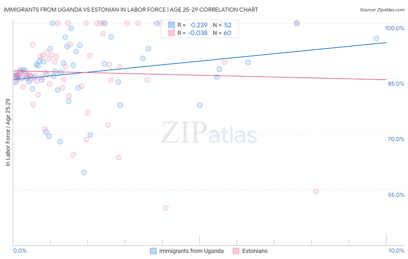 Immigrants from Uganda vs Estonian In Labor Force | Age 25-29