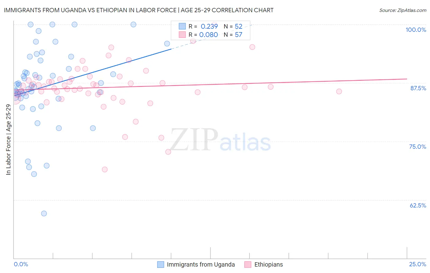 Immigrants from Uganda vs Ethiopian In Labor Force | Age 25-29