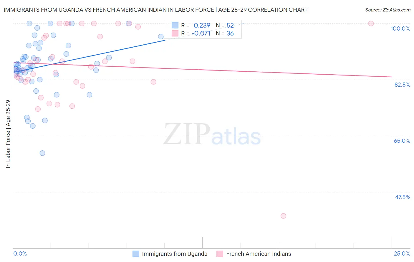 Immigrants from Uganda vs French American Indian In Labor Force | Age 25-29