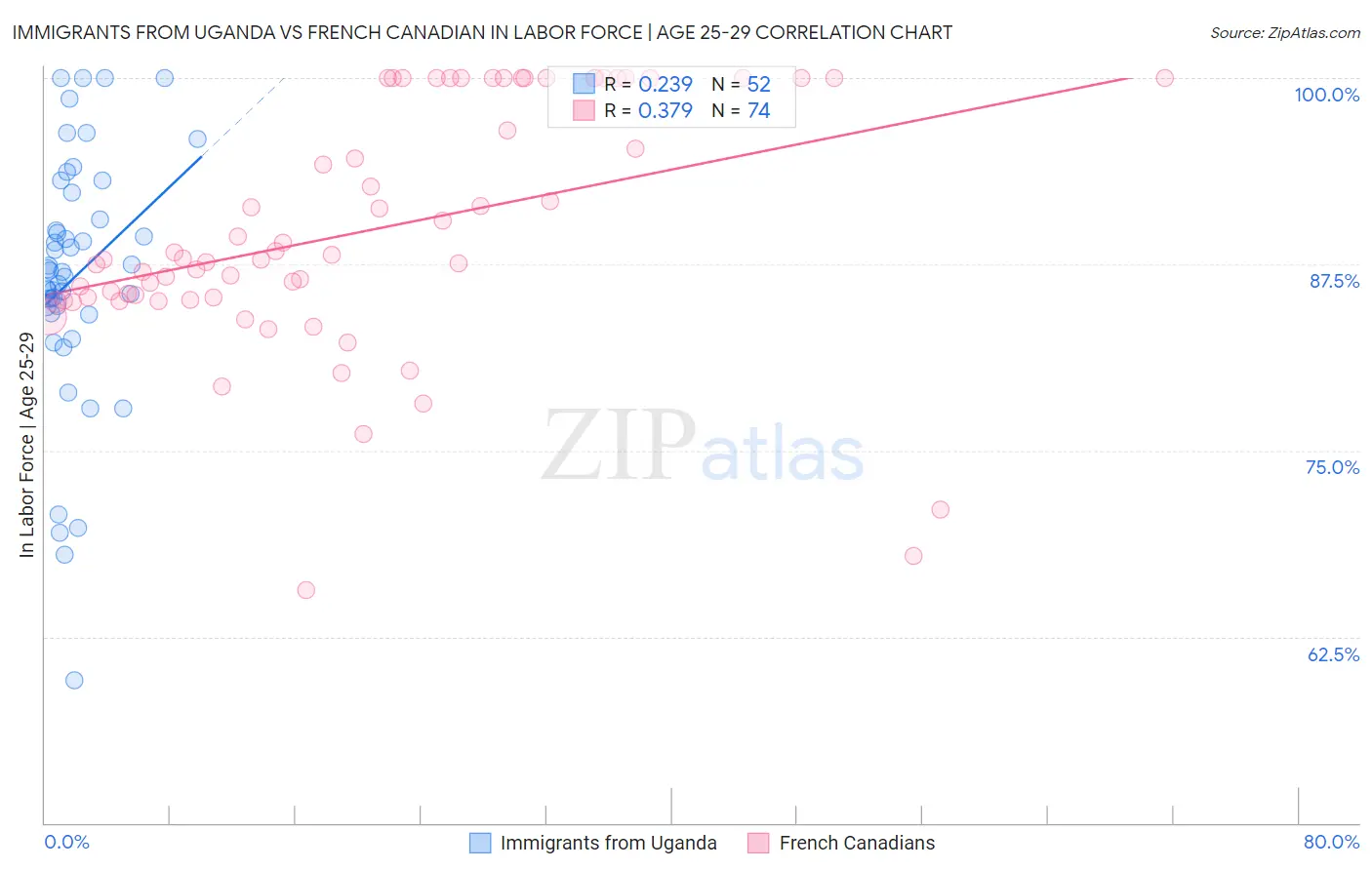 Immigrants from Uganda vs French Canadian In Labor Force | Age 25-29