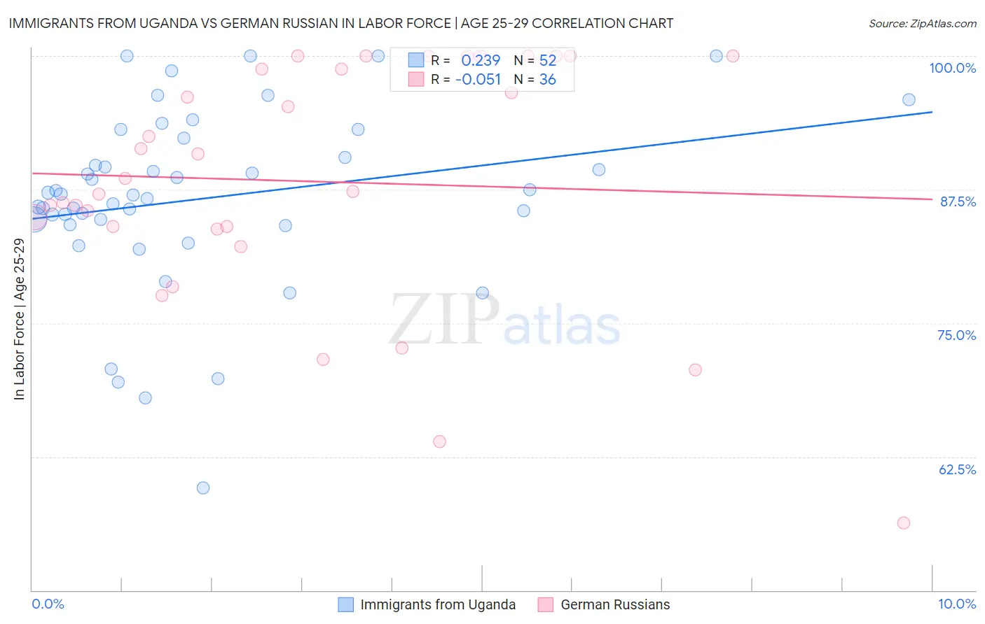 Immigrants from Uganda vs German Russian In Labor Force | Age 25-29