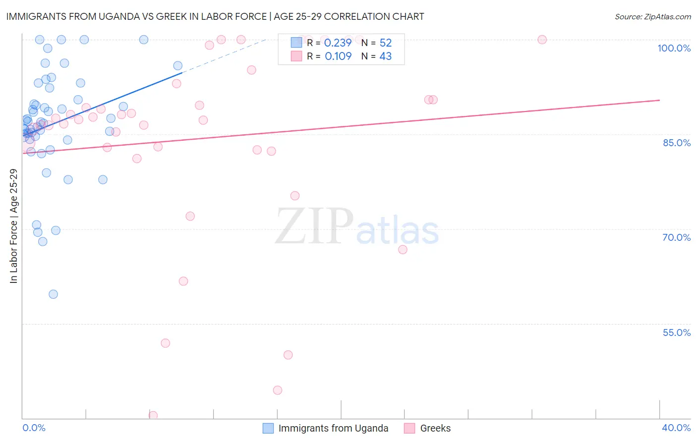 Immigrants from Uganda vs Greek In Labor Force | Age 25-29