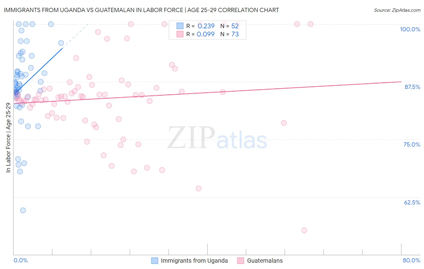 Immigrants from Uganda vs Guatemalan In Labor Force | Age 25-29