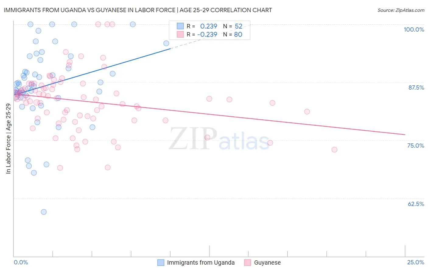 Immigrants from Uganda vs Guyanese In Labor Force | Age 25-29