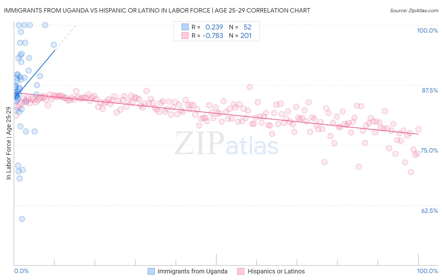Immigrants from Uganda vs Hispanic or Latino In Labor Force | Age 25-29