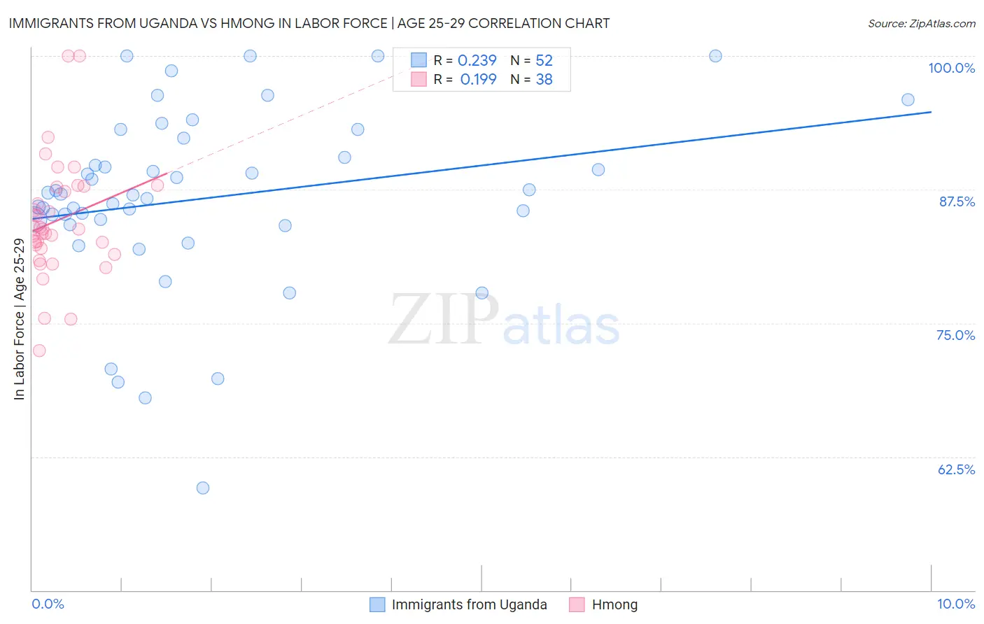 Immigrants from Uganda vs Hmong In Labor Force | Age 25-29