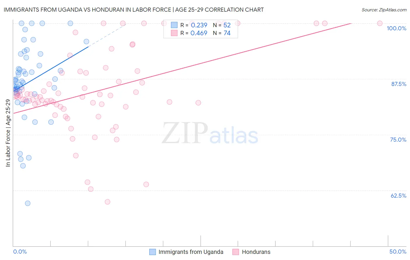 Immigrants from Uganda vs Honduran In Labor Force | Age 25-29