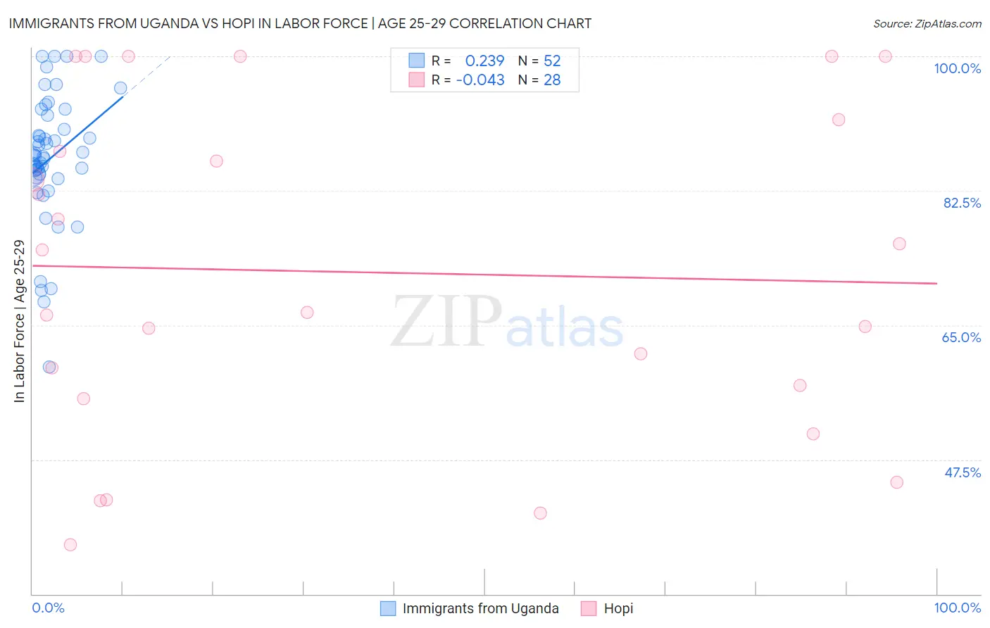 Immigrants from Uganda vs Hopi In Labor Force | Age 25-29