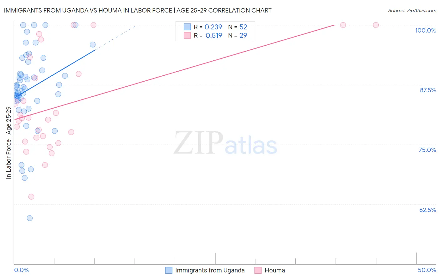 Immigrants from Uganda vs Houma In Labor Force | Age 25-29