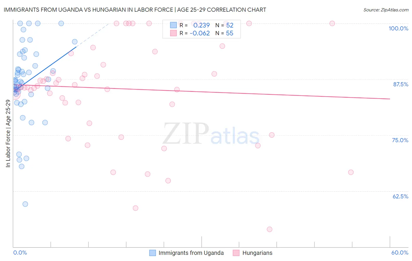 Immigrants from Uganda vs Hungarian In Labor Force | Age 25-29