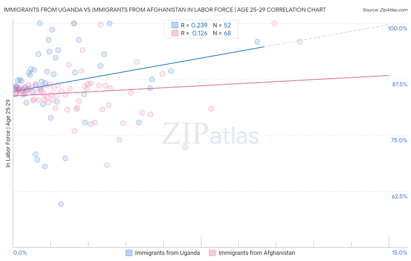 Immigrants from Uganda vs Immigrants from Afghanistan In Labor Force | Age 25-29