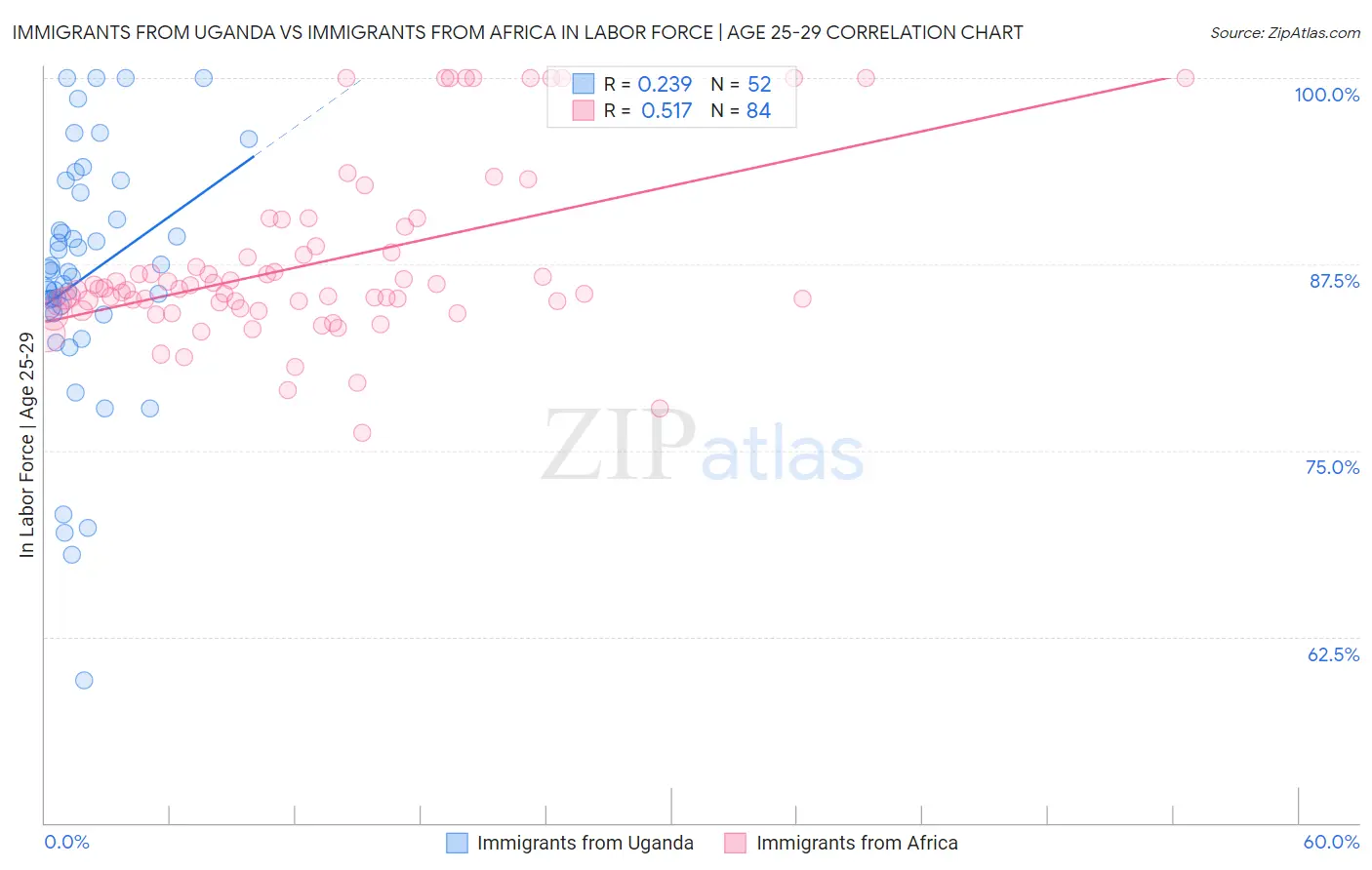 Immigrants from Uganda vs Immigrants from Africa In Labor Force | Age 25-29