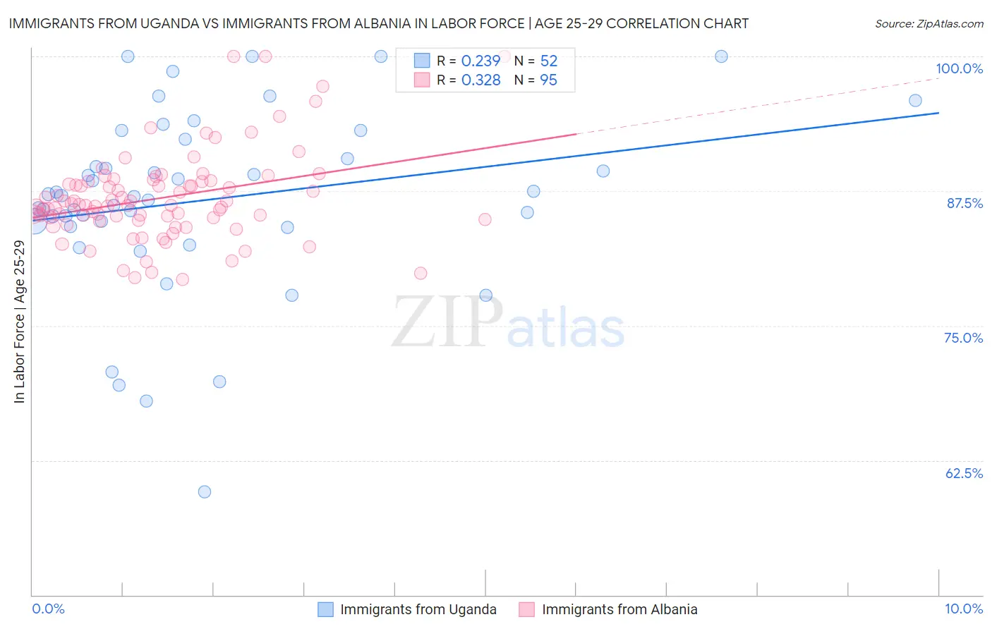 Immigrants from Uganda vs Immigrants from Albania In Labor Force | Age 25-29