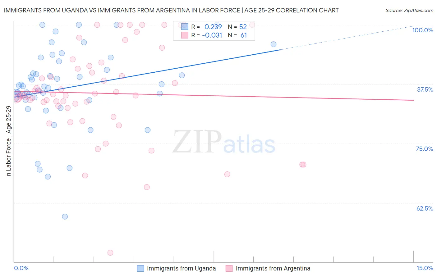 Immigrants from Uganda vs Immigrants from Argentina In Labor Force | Age 25-29