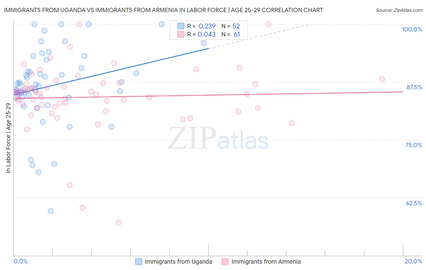 Immigrants from Uganda vs Immigrants from Armenia In Labor Force | Age 25-29