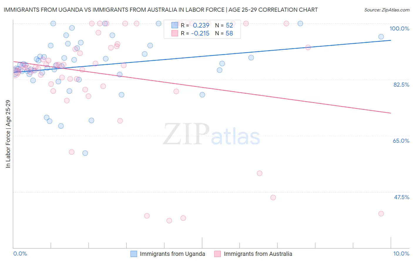 Immigrants from Uganda vs Immigrants from Australia In Labor Force | Age 25-29