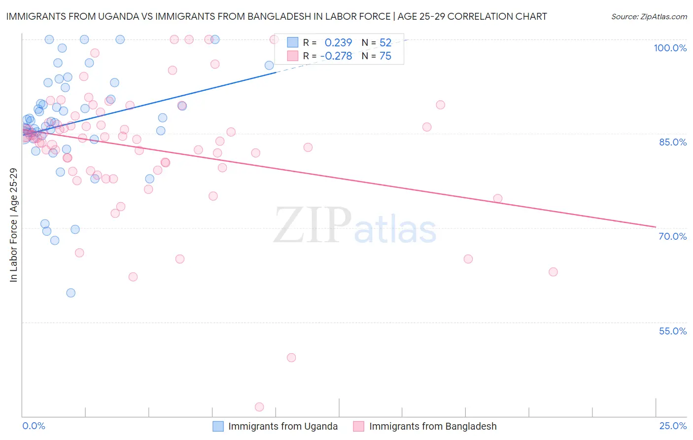 Immigrants from Uganda vs Immigrants from Bangladesh In Labor Force | Age 25-29