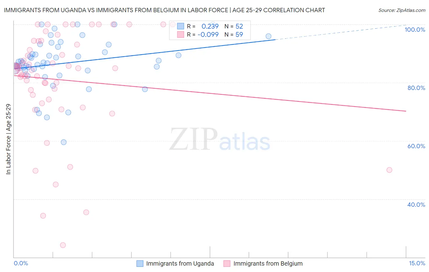 Immigrants from Uganda vs Immigrants from Belgium In Labor Force | Age 25-29