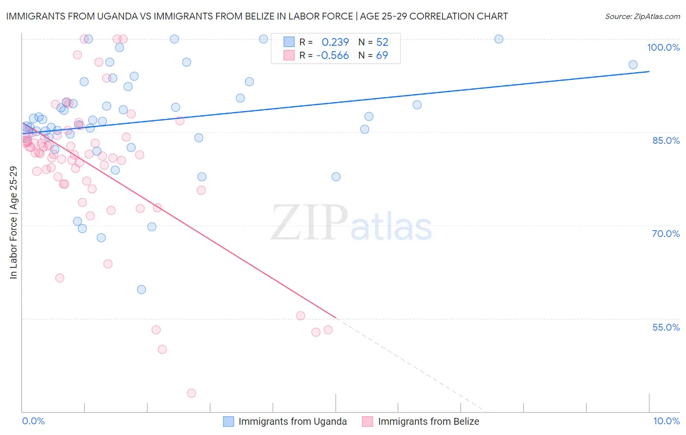 Immigrants from Uganda vs Immigrants from Belize In Labor Force | Age 25-29