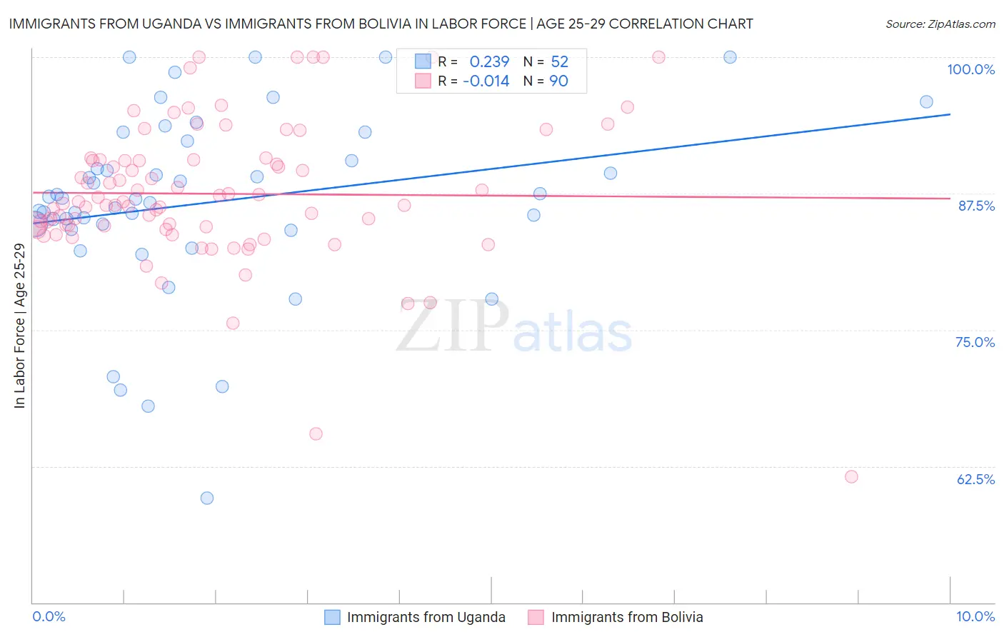 Immigrants from Uganda vs Immigrants from Bolivia In Labor Force | Age 25-29