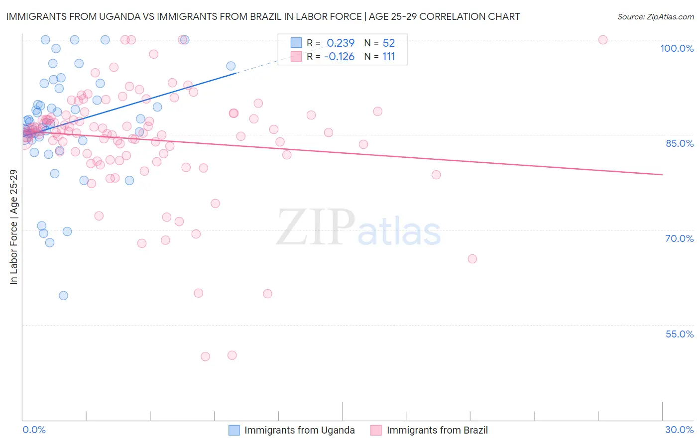 Immigrants from Uganda vs Immigrants from Brazil In Labor Force | Age 25-29