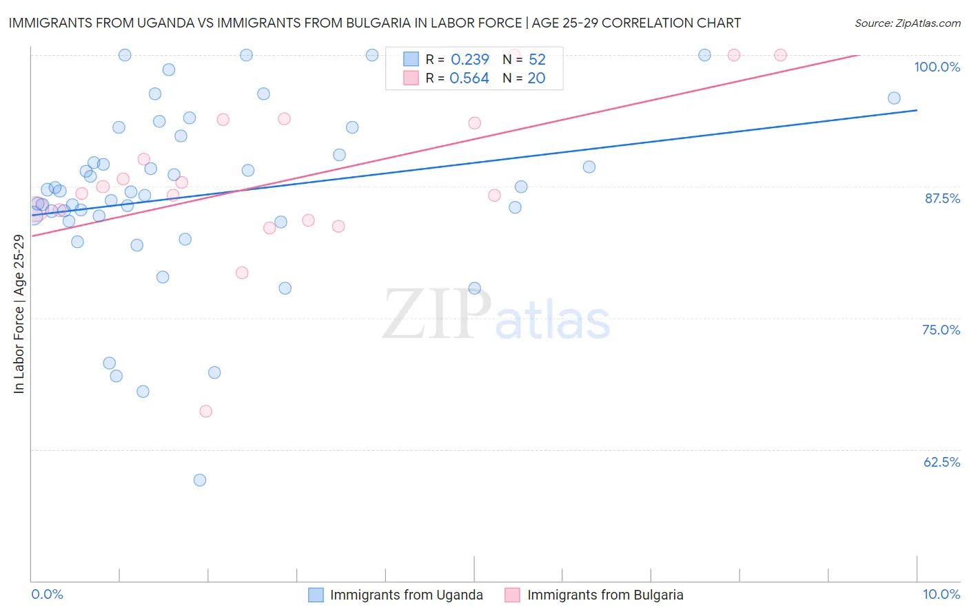 Immigrants from Uganda vs Immigrants from Bulgaria In Labor Force | Age 25-29