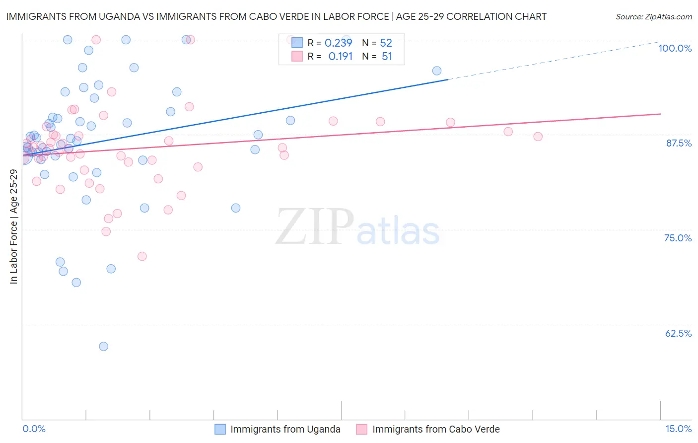 Immigrants from Uganda vs Immigrants from Cabo Verde In Labor Force | Age 25-29