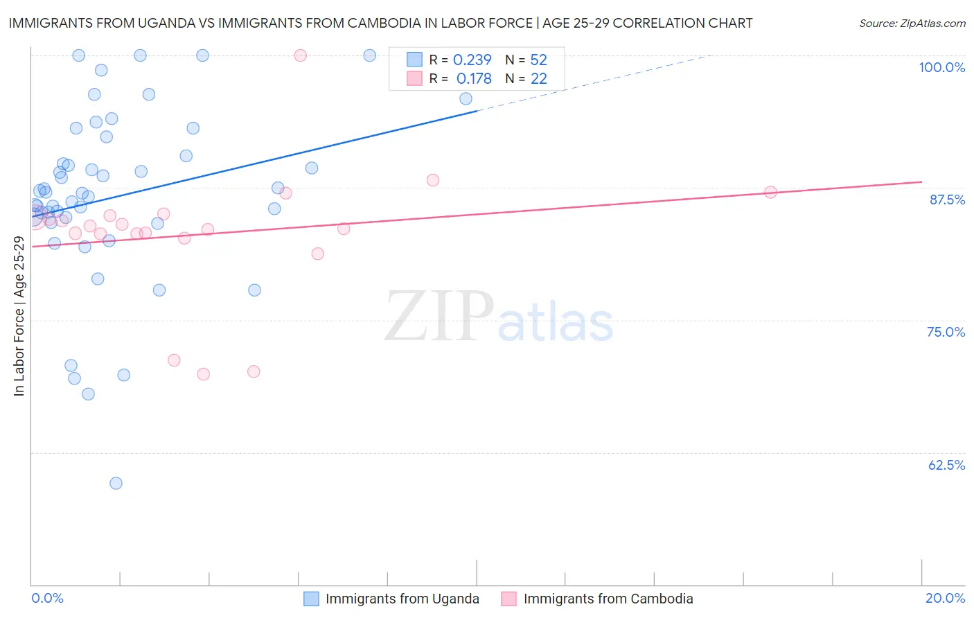 Immigrants from Uganda vs Immigrants from Cambodia In Labor Force | Age 25-29